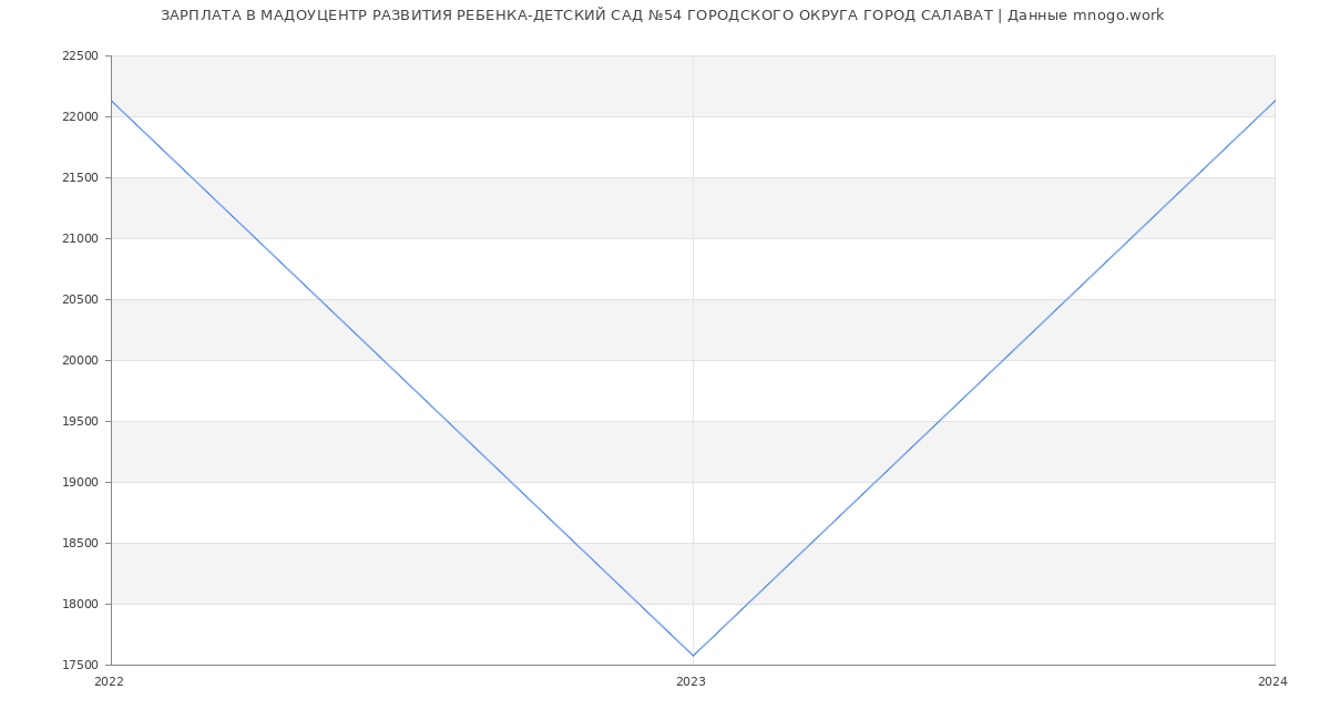 Статистика зарплат МАДОУЦЕНТР РАЗВИТИЯ РЕБЕНКА-ДЕТСКИЙ САД №54 ГОРОДСКОГО ОКРУГА ГОРОД САЛАВАТ