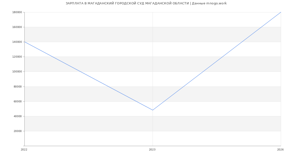 Статистика зарплат в МАГАДАНСКИЙ ГОРОДСКОЙ СУД МАГАДАНСКОЙ ОБЛАСТИ
