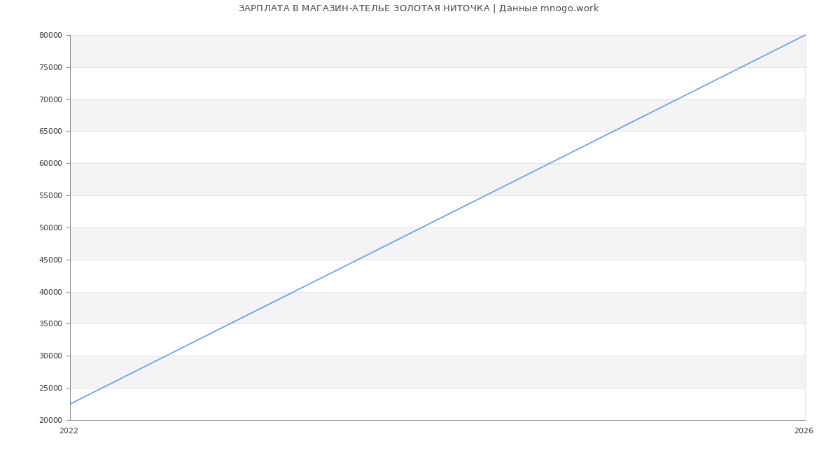 Статистика зарплат в МАГАЗИН-АТЕЛЬЕ ЗОЛОТАЯ НИТОЧКА
