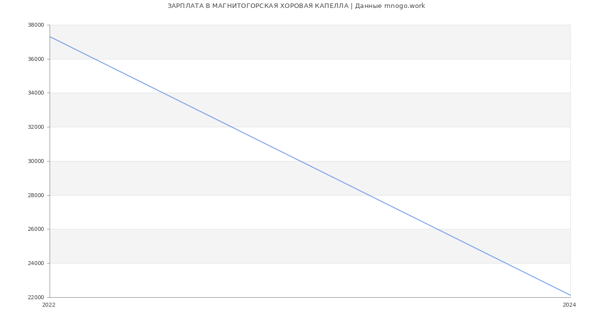Статистика зарплат МАГНИТОГОРСКАЯ ХОРОВАЯ КАПЕЛЛА