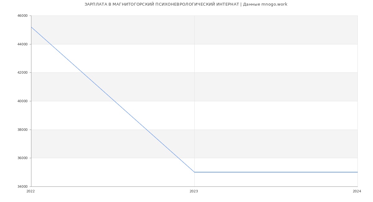 Статистика зарплат МАГНИТОГОРСКИЙ ПСИХОНЕВРОЛОГИЧЕСКИЙ ИНТЕРНАТ