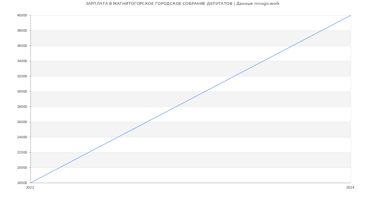 Статистика зарплат МАГНИТОГОРСКОЕ ГОРОДСКОЕ СОБРАНИЕ ДЕПУТАТОВ