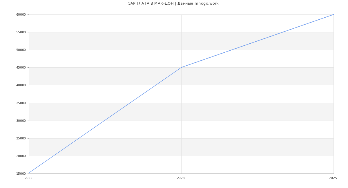 Статистика зарплат МАК-ДОН