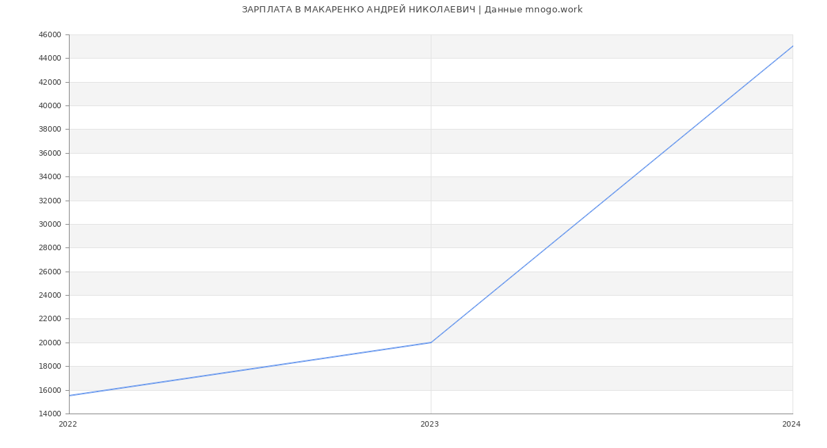 Статистика зарплат МАКАРЕНКО АНДРЕЙ НИКОЛАЕВИЧ