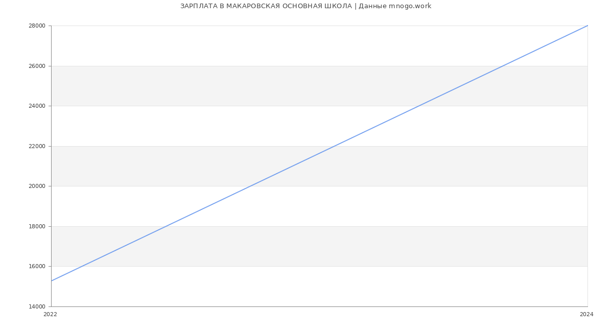 Статистика зарплат МАКАРОВСКАЯ ОСНОВНАЯ ШКОЛА