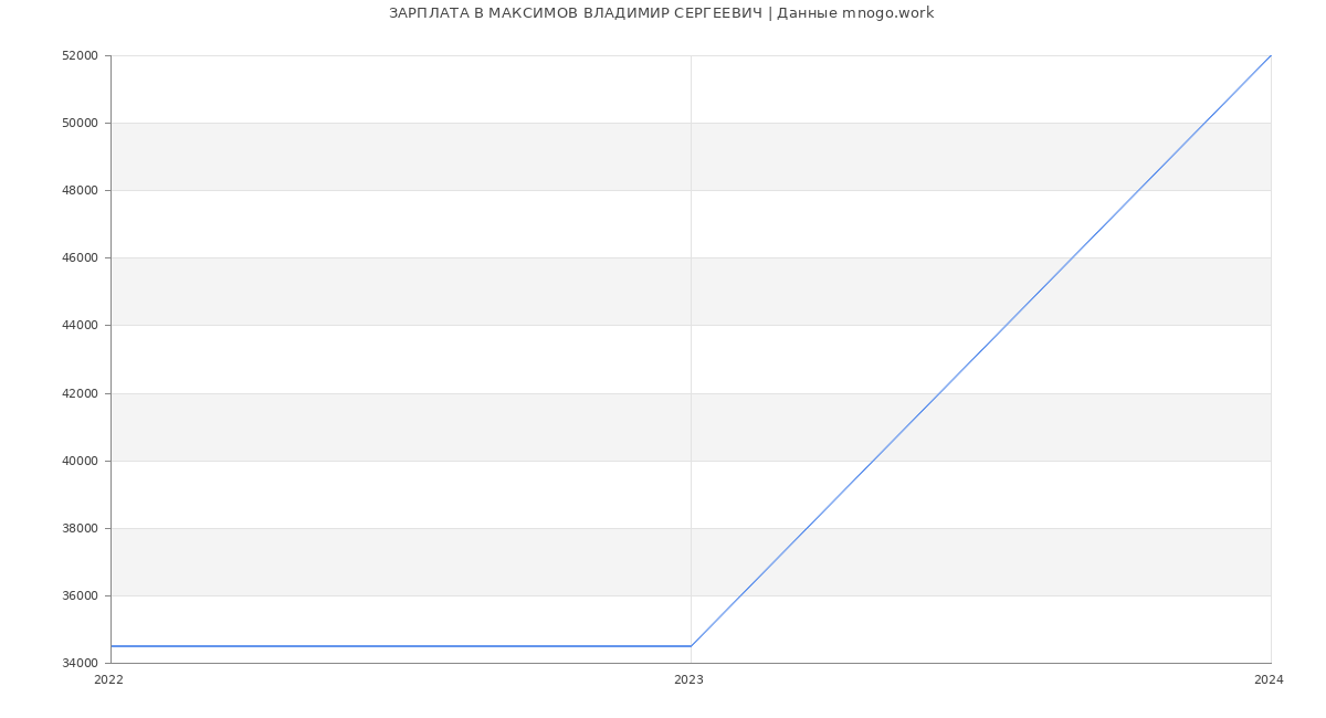 Статистика зарплат МАКСИМОВ ВЛАДИМИР СЕРГЕЕВИЧ