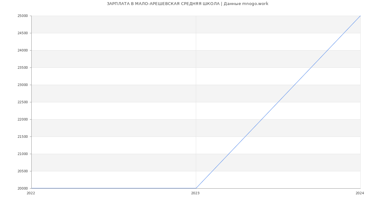Статистика зарплат МАЛО-АРЕШЕВСКАЯ СРЕДНЯЯ ШКОЛА
