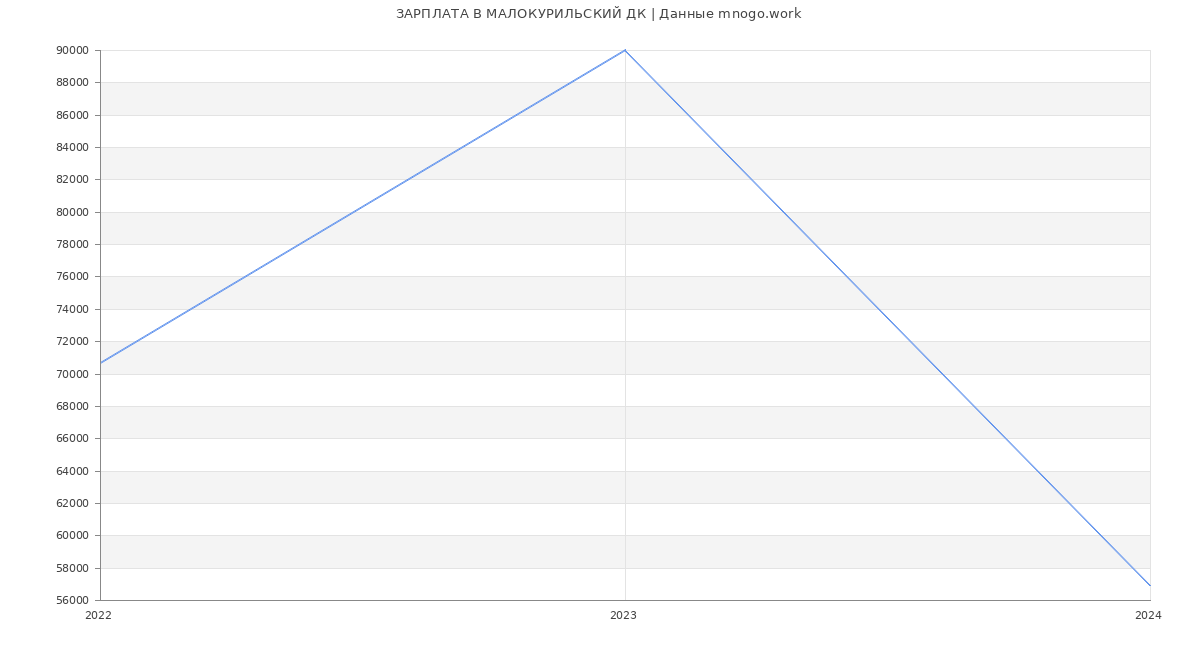 Статистика зарплат МАЛОКУРИЛЬСКИЙ ДК