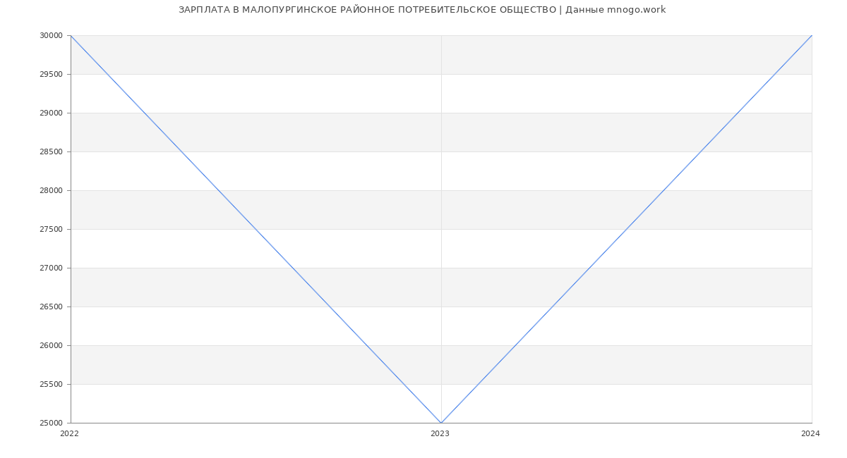 Статистика зарплат МАЛОПУРГИНСКОЕ РАЙОННОЕ ПОТРЕБИТЕЛЬСКОЕ ОБЩЕСТВО
