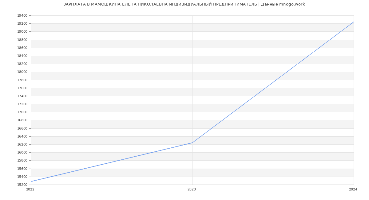 Статистика зарплат МАМОШКИНА ЕЛЕНА НИКОЛАЕВНА ИНДИВИДУАЛЬНЫЙ ПРЕДПРИНИМАТЕЛЬ