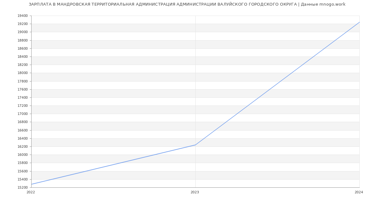 Статистика зарплат МАНДРОВСКАЯ ТЕРРИТОРИАЛЬНАЯ АДМИНИСТРАЦИЯ АДМИНИСТРАЦИИ ВАЛУЙСКОГО ГОРОДСКОГО ОКРУГА