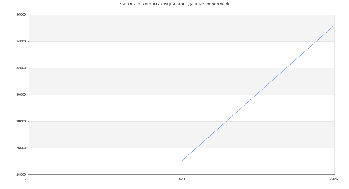 Статистика зарплат МАНОУ ЛИЦЕЙ № 4