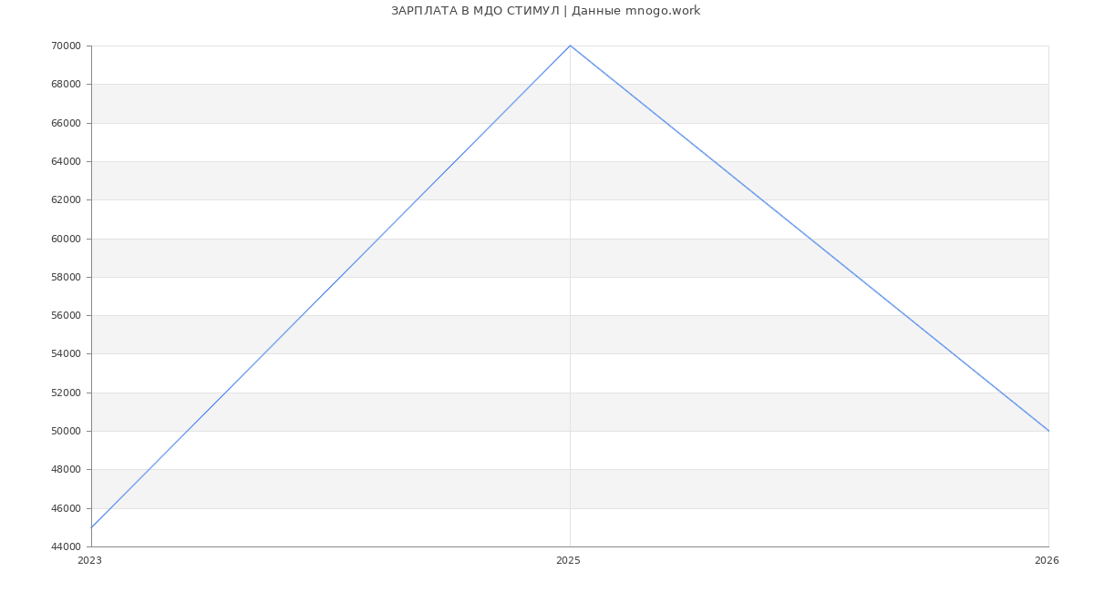 Статистика зарплат МДО СТИМУЛ