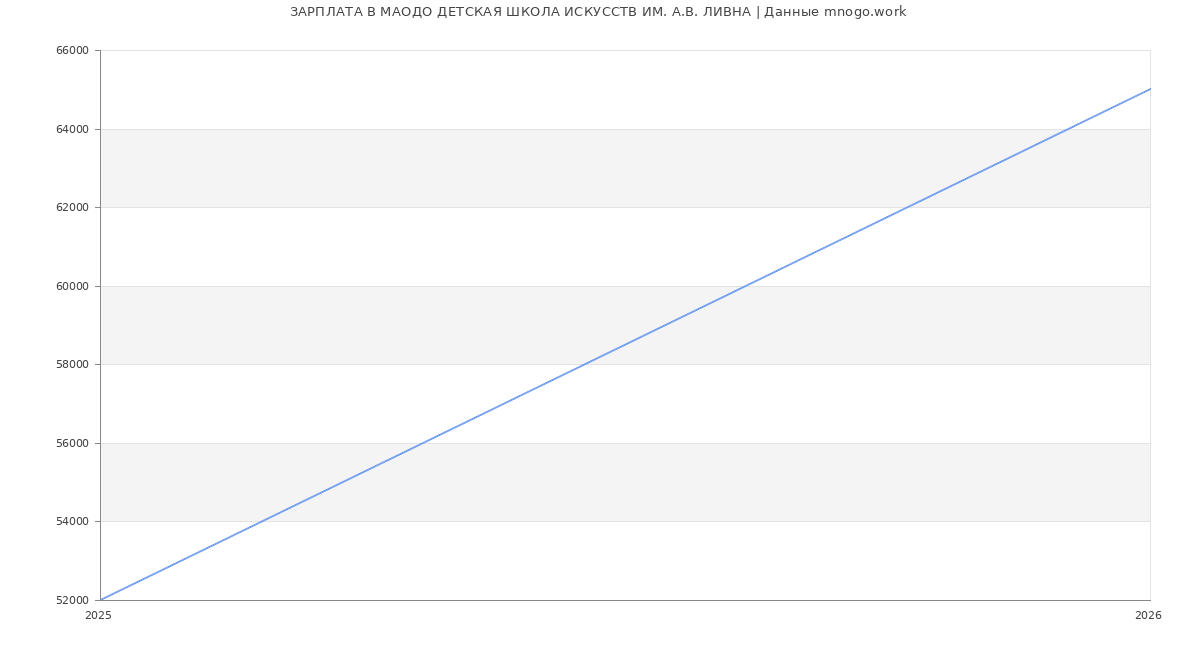 Статистика зарплат МАОДО ДЕТСКАЯ ШКОЛА ИСКУССТВ ИМ. А.В. ЛИВНА