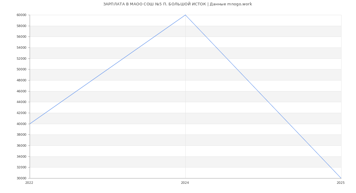 Статистика зарплат МАОО СОШ №5 П. БОЛЬШОЙ ИСТОК