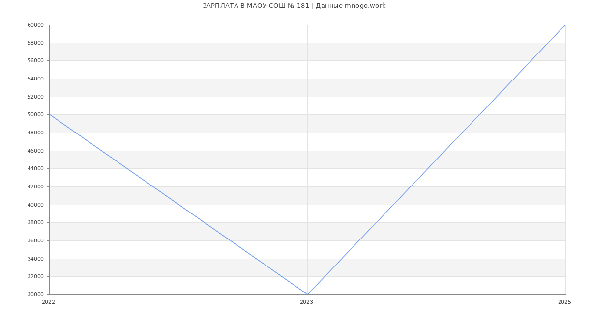 Статистика зарплат МАОУ-СОШ № 181