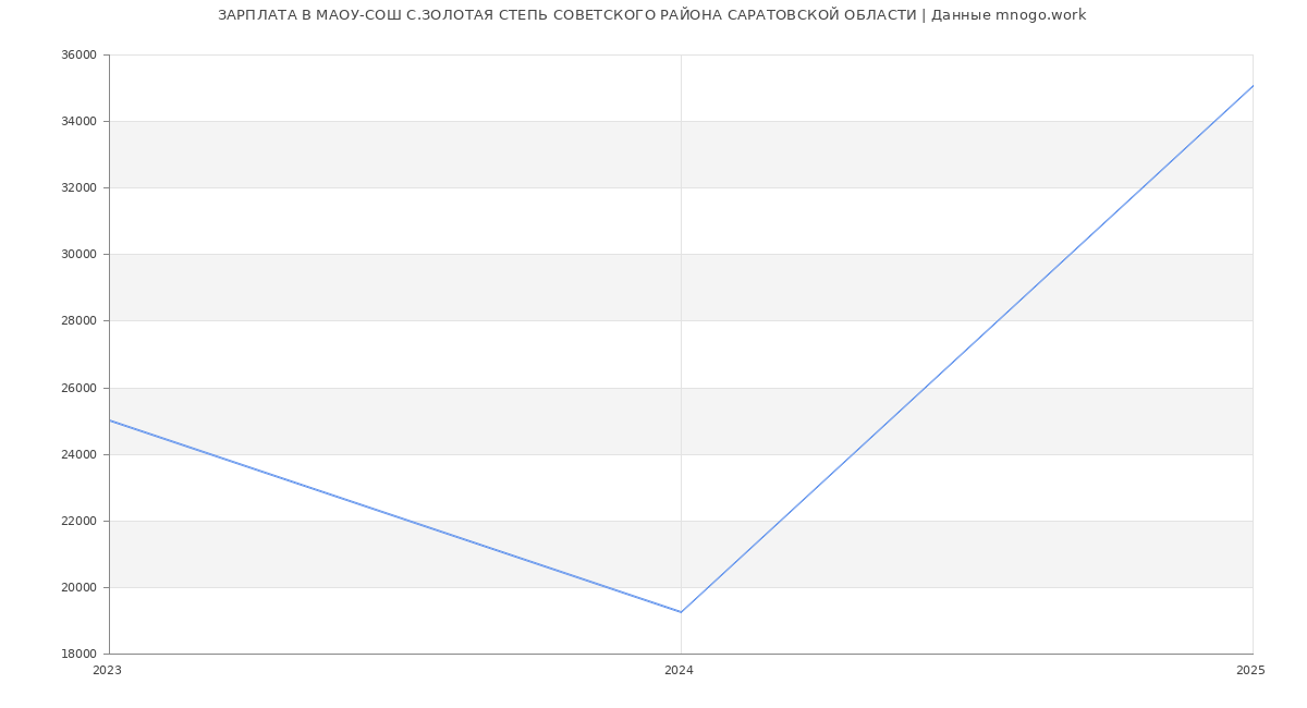 Статистика зарплат МАОУ-СОШ С.ЗОЛОТАЯ СТЕПЬ СОВЕТСКОГО РАЙОНА САРАТОВСКОЙ ОБЛАСТИ
