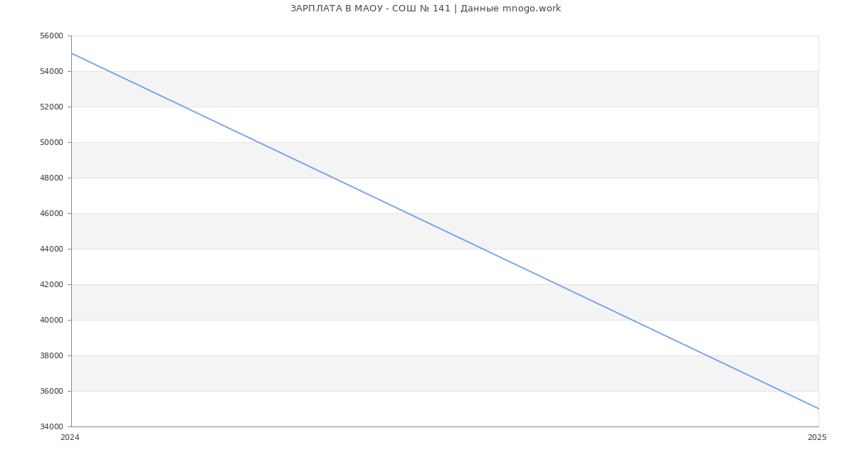 Статистика зарплат МАОУ - СОШ № 141