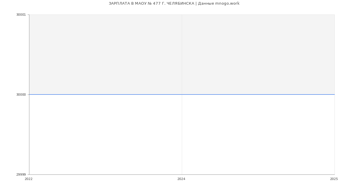 Статистика зарплат МАОУ № 477 Г. ЧЕЛЯБИНСКА
