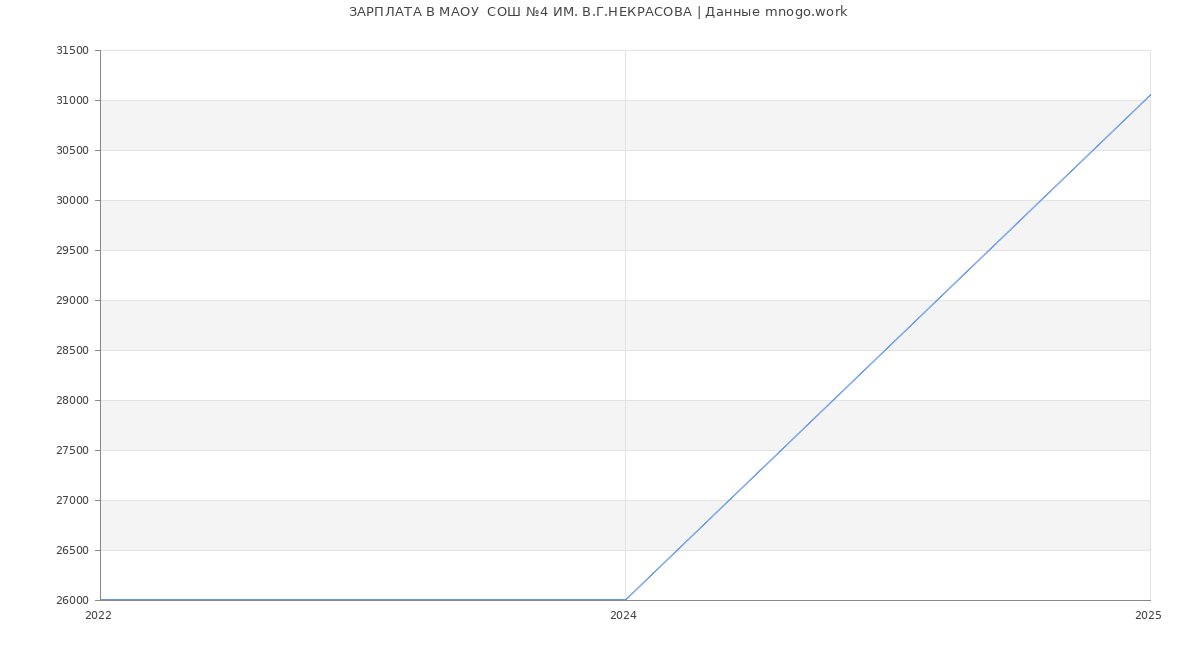 Статистика зарплат МАОУ  СОШ №4 ИМ. В.Г.НЕКРАСОВА