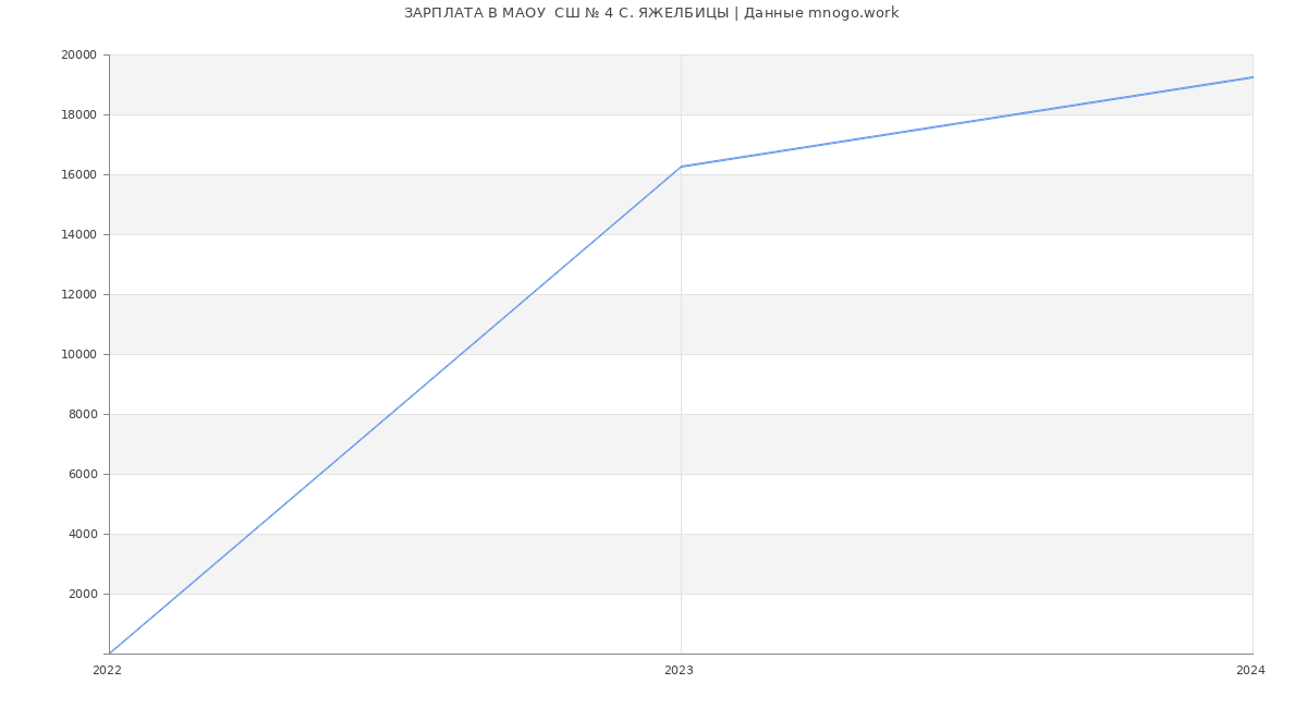 Статистика зарплат МАОУ  СШ № 4 С. ЯЖЕЛБИЦЫ