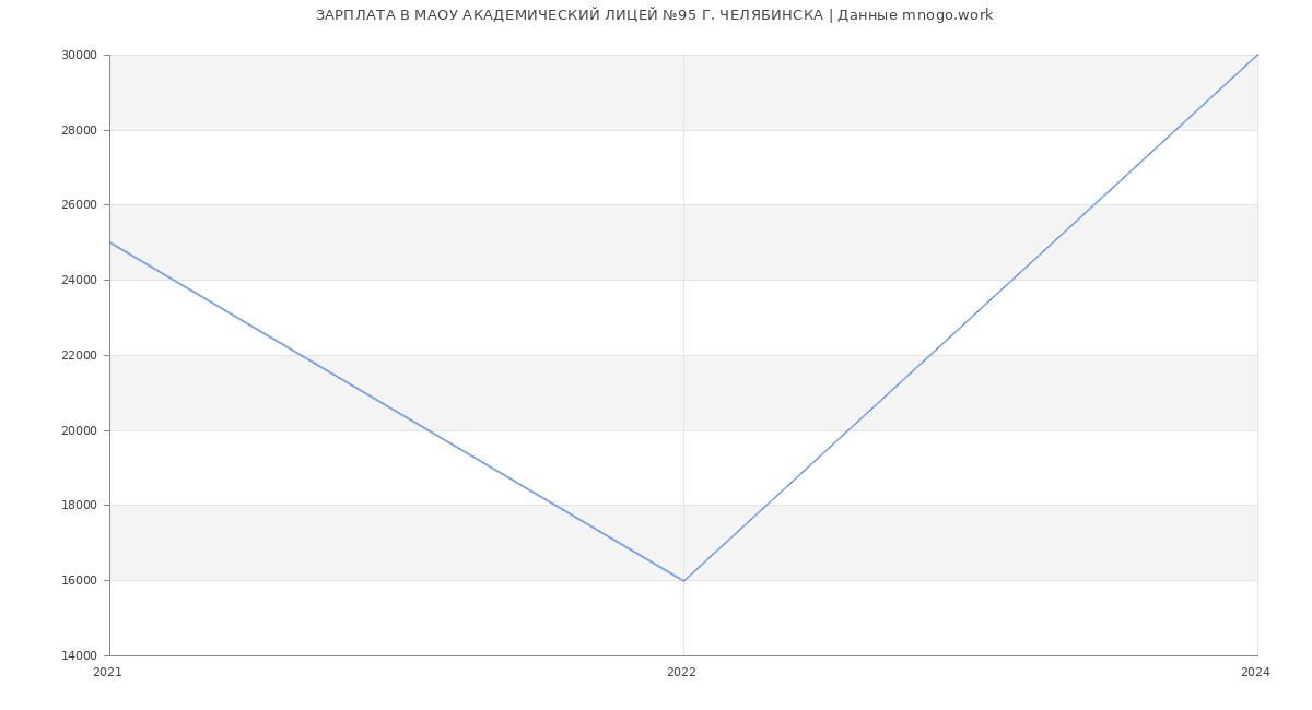 Статистика зарплат МАОУ АКАДЕМИЧЕСКИЙ ЛИЦЕЙ №95 Г. ЧЕЛЯБИНСКА