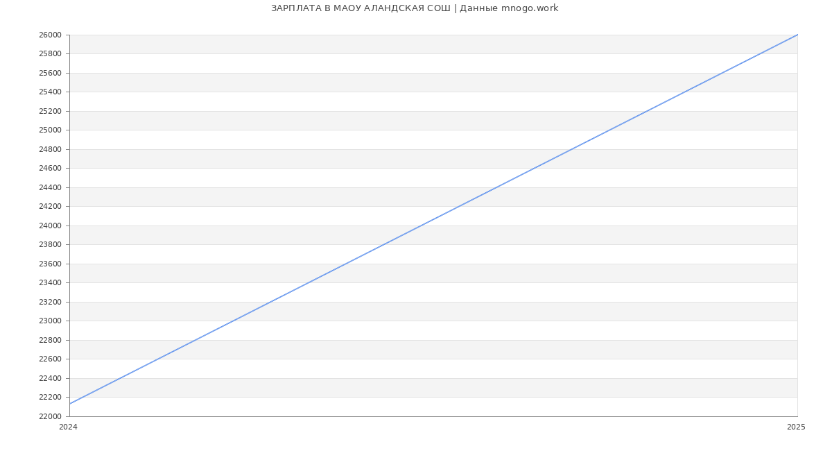 Статистика зарплат МАОУ АЛАНДСКАЯ СОШ