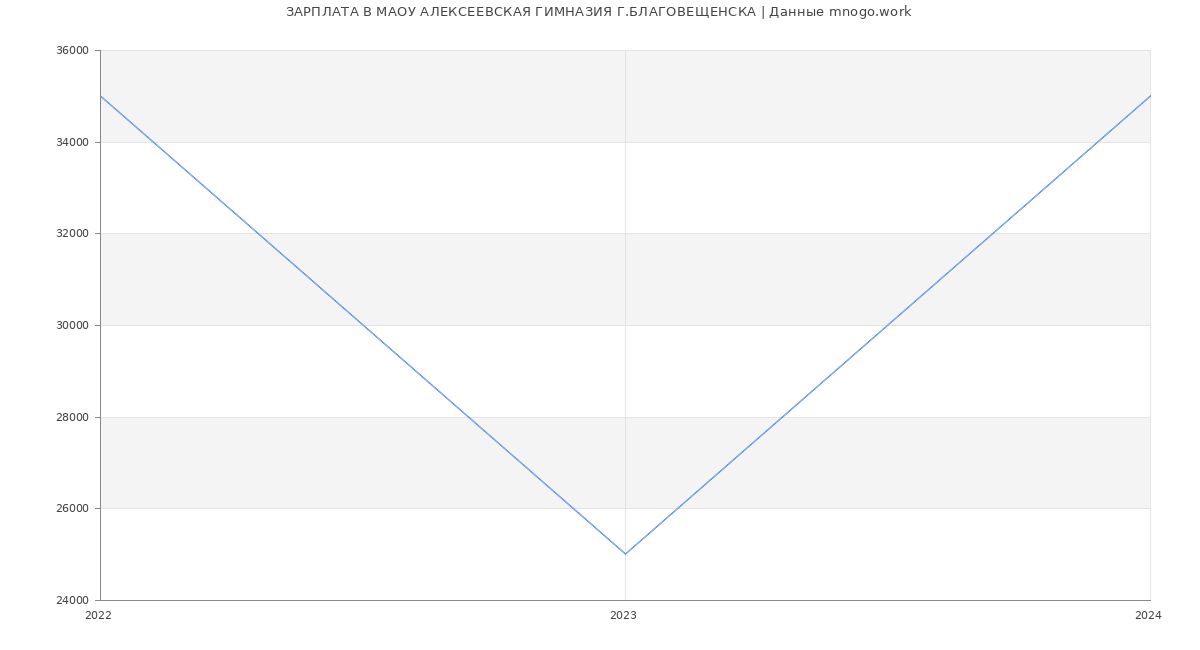 Статистика зарплат МАОУ АЛЕКСЕЕВСКАЯ ГИМНАЗИЯ Г.БЛАГОВЕЩЕНСКА
