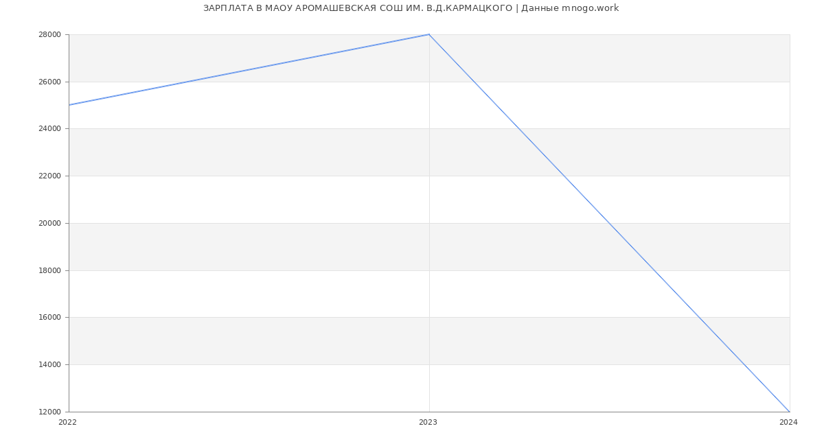 Статистика зарплат МАОУ АРОМАШЕВСКАЯ СОШ ИМ. В.Д.КАРМАЦКОГО
