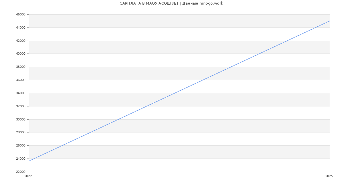 Статистика зарплат МАОУ АСОШ №1 Статистика зарплат МАОУ АСОШ №1