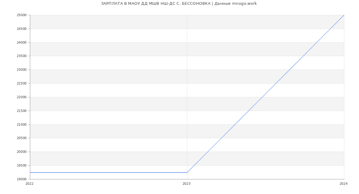 Статистика зарплат МАОУ ДД МШВ НШ-ДС С. БЕССОНОВКА