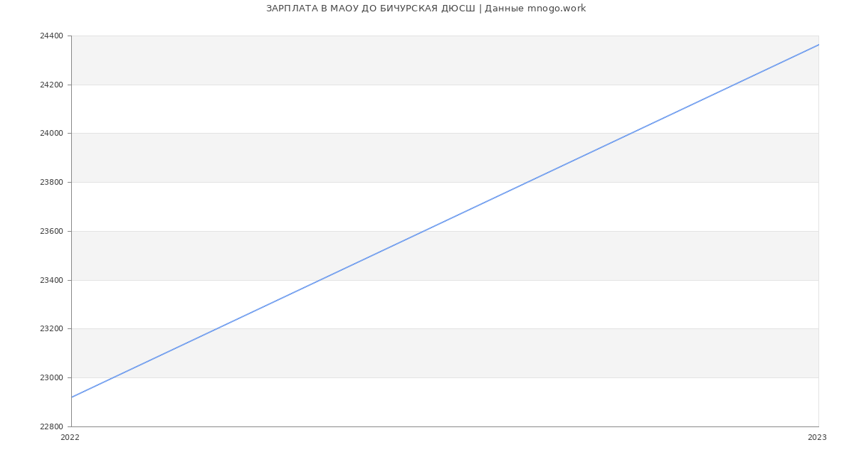 Статистика зарплат в МАОУ ДО БИЧУРСКАЯ ДЮСШ
