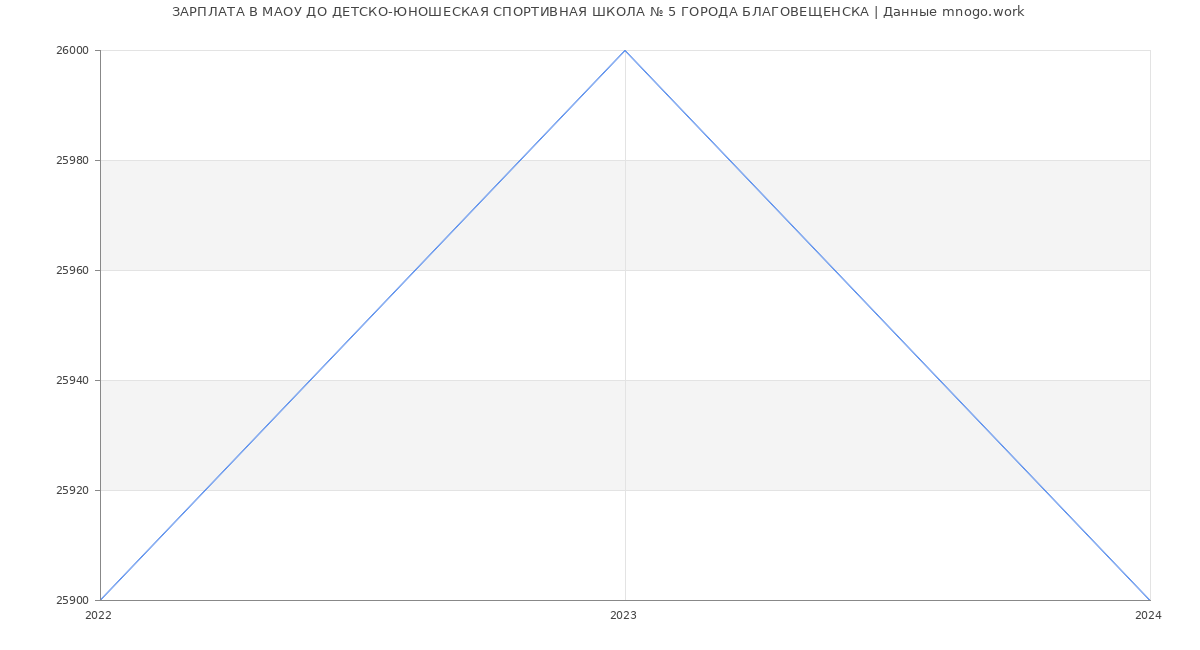 Статистика зарплат МАОУ ДО ДЕТСКО-ЮНОШЕСКАЯ СПОРТИВНАЯ ШКОЛА № 5 ГОРОДА БЛАГОВЕЩЕНСКА