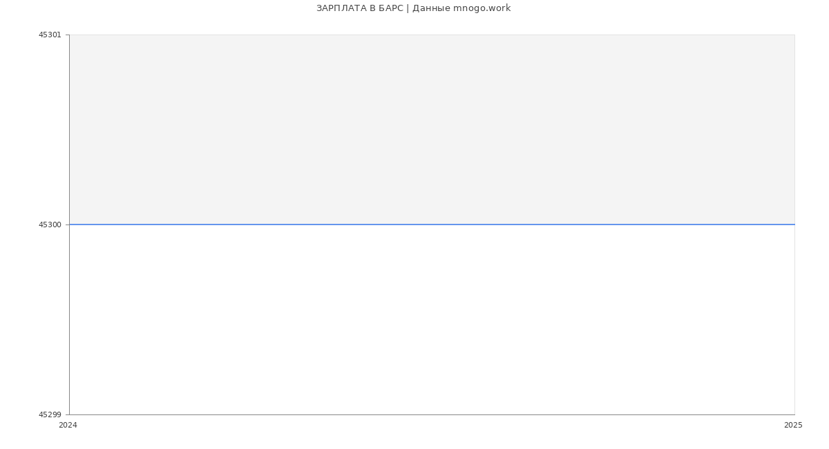 Статистика зарплат БАРС