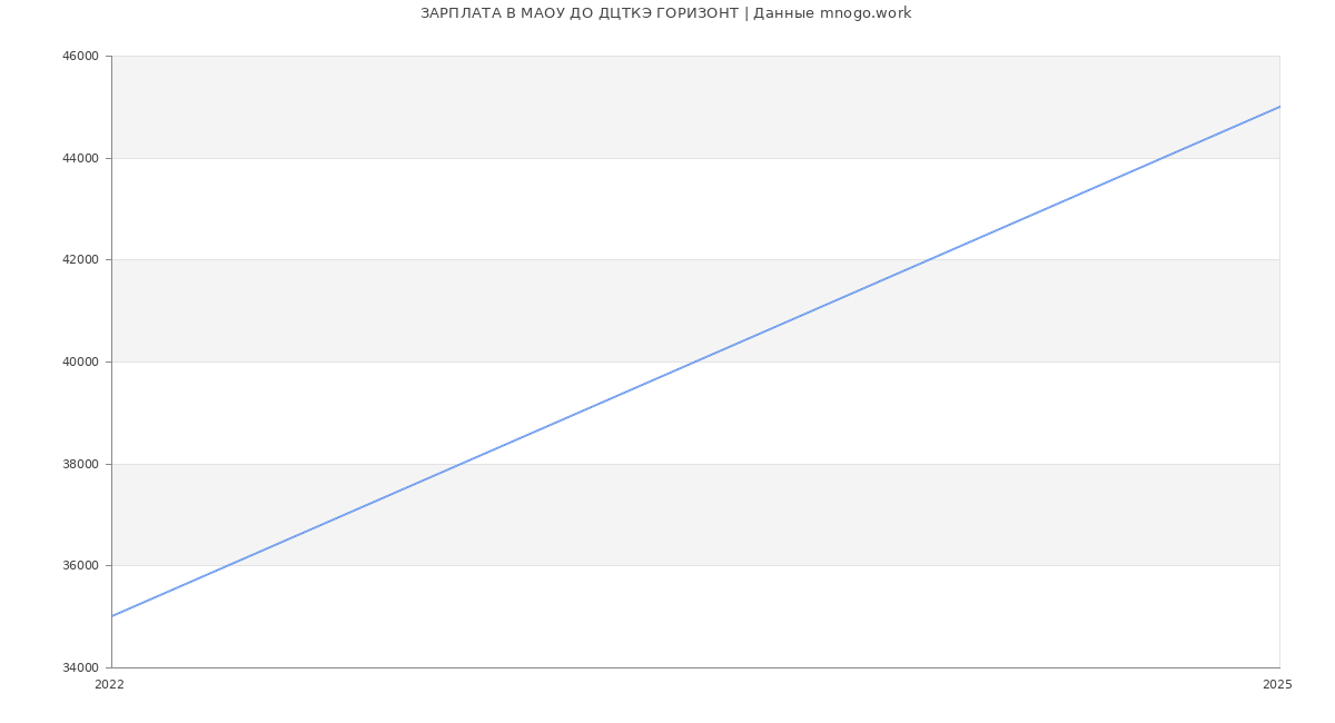 Статистика зарплат МАОУ ДО ДЦТКЭ ГОРИЗОНТ