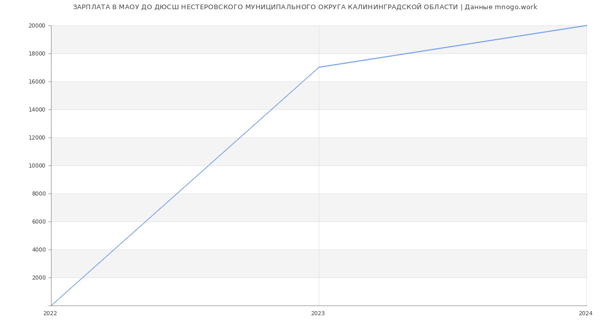 Статистика зарплат МАОУ ДО ДЮСШ НЕСТЕРОВСКОГО МУНИЦИПАЛЬНОГО ОКРУГА КАЛИНИНГРАДСКОЙ ОБЛАСТИ