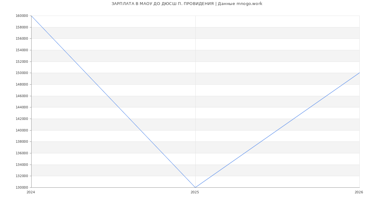 Статистика зарплат МАОУ ДО ДЮСШ П. ПРОВИДЕНИЯ