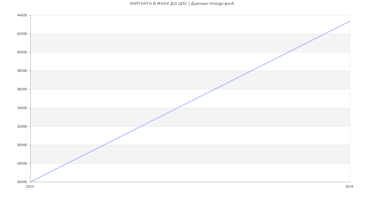Статистика зарплат МАОУ ДО ЦПС