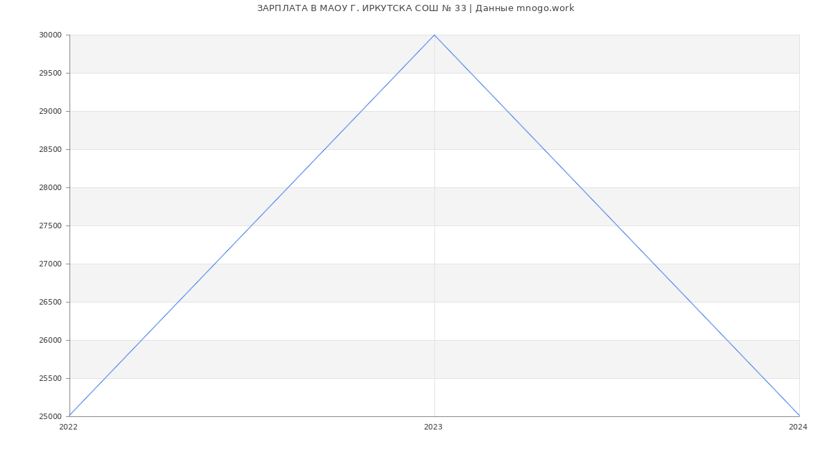 Статистика зарплат МАОУ Г. ИРКУТСКА СОШ № 33