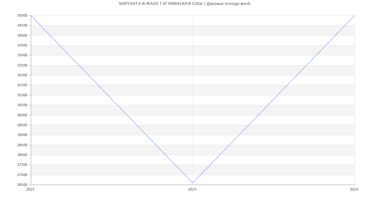Статистика зарплат МАОУ ГАГАРИНСКАЯ СОШ