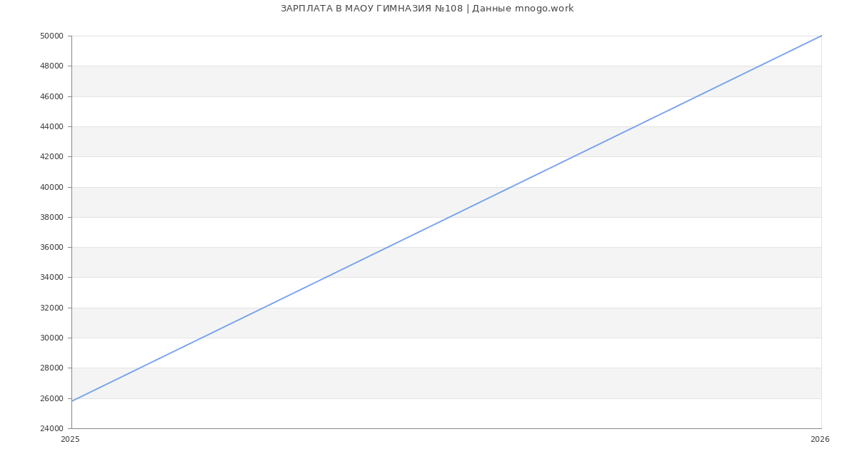 Статистика зарплат МАОУ ГИМНАЗИЯ №108