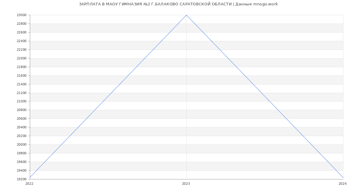 Статистика зарплат МАОУ ГИМНАЗИЯ №2 Г.БАЛАКОВО САРАТОВСКОЙ ОБЛАСТИ