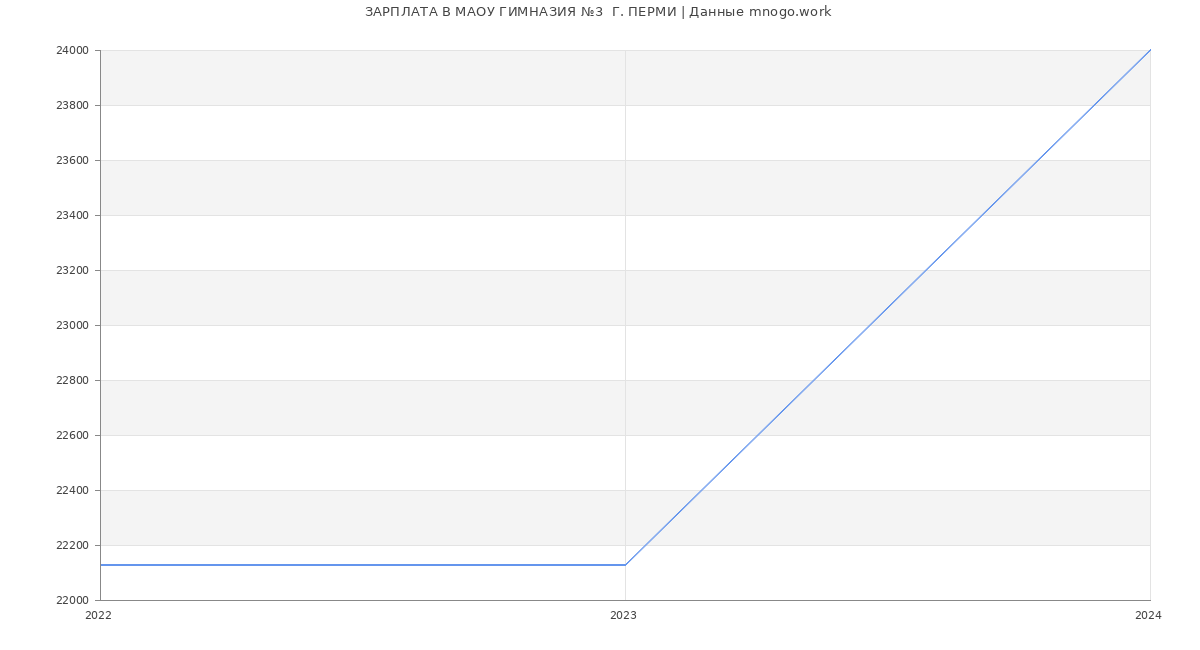 Статистика зарплат МАОУ ГИМНАЗИЯ №3  Г. ПЕРМИ