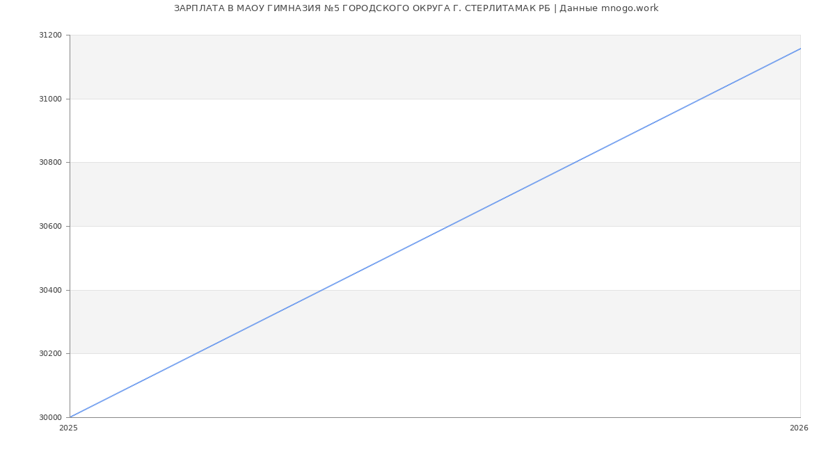 Статистика зарплат в МАОУ ГИМНАЗИЯ №5 ГОРОДСКОГО ОКРУГА Г. СТЕРЛИТАМАК РБ