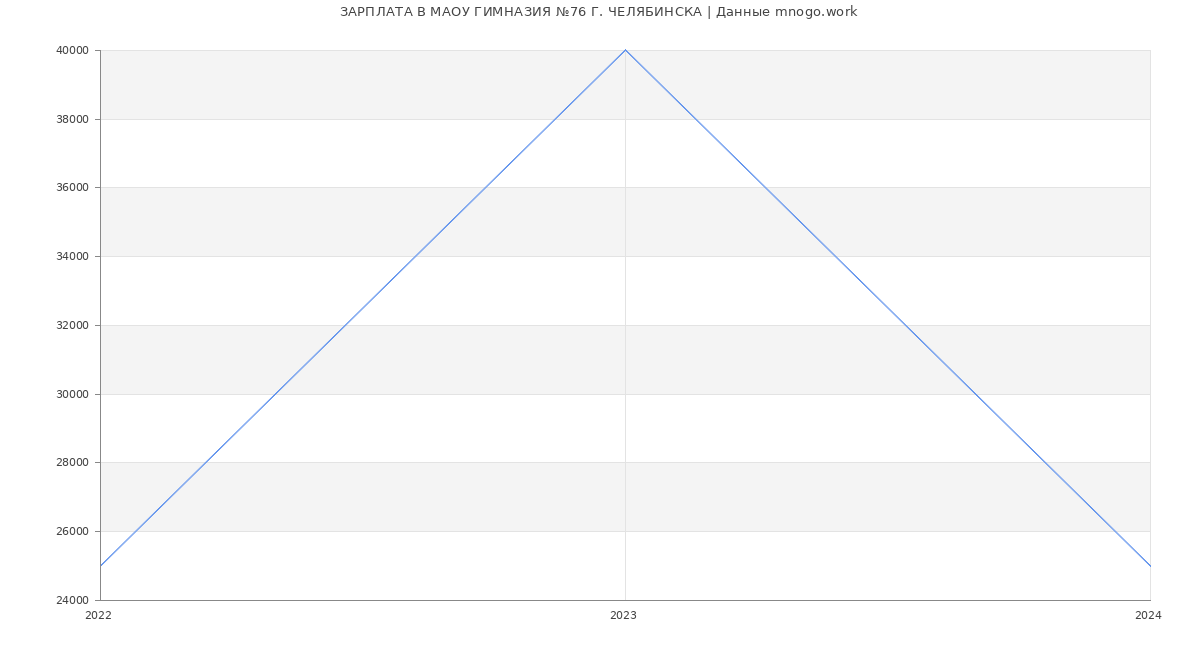 Статистика зарплат МАОУ ГИМНАЗИЯ №76 Г. ЧЕЛЯБИНСКА