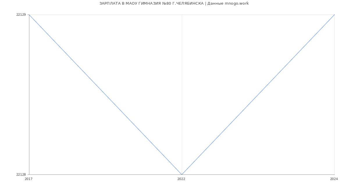 Статистика зарплат МАОУ ГИМНАЗИЯ №80 Г.ЧЕЛЯБИНСКА