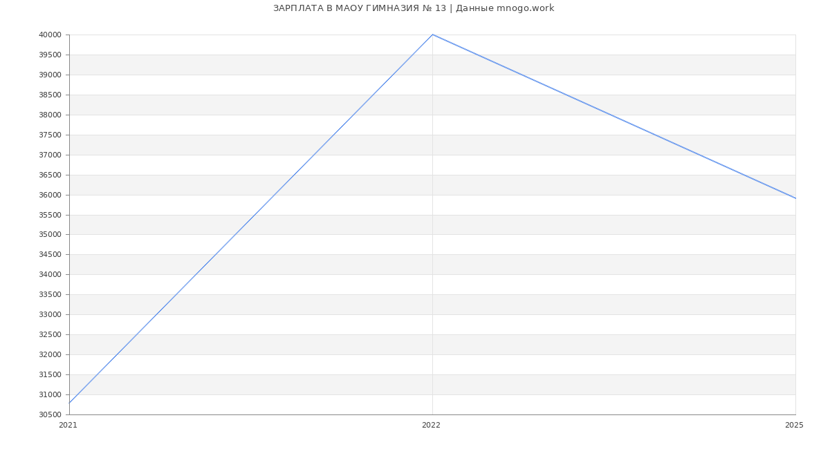 Статистика зарплат МАОУ ГИМНАЗИЯ № 13