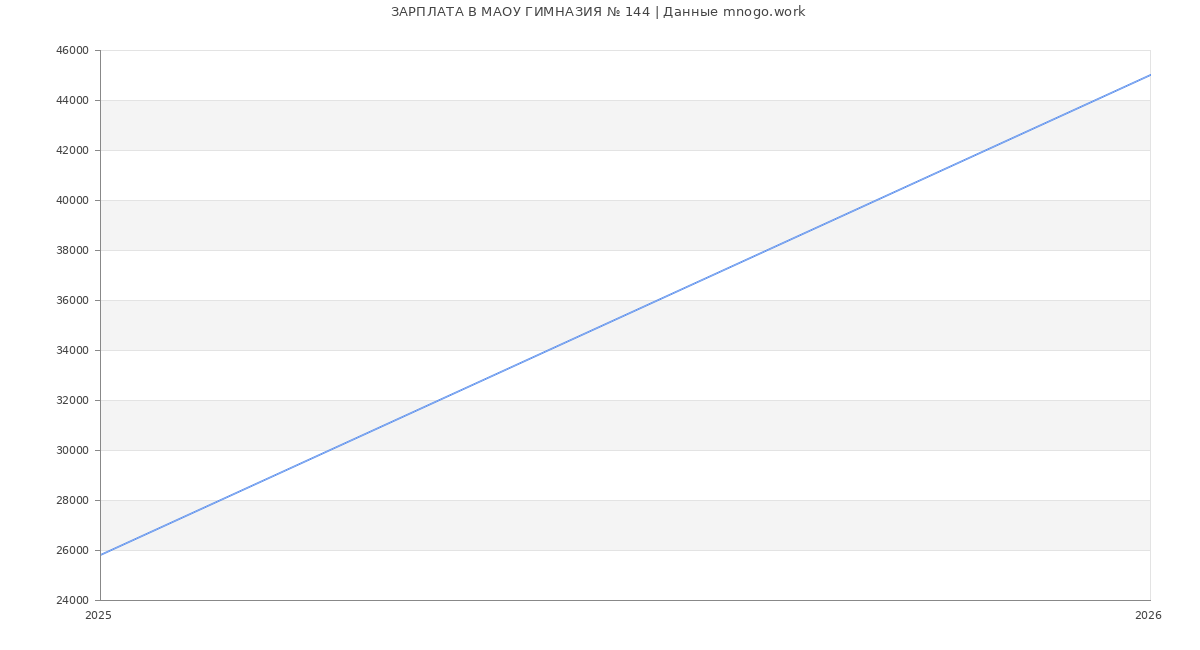 Статистика зарплат в МАОУ ГИМНАЗИЯ № 144