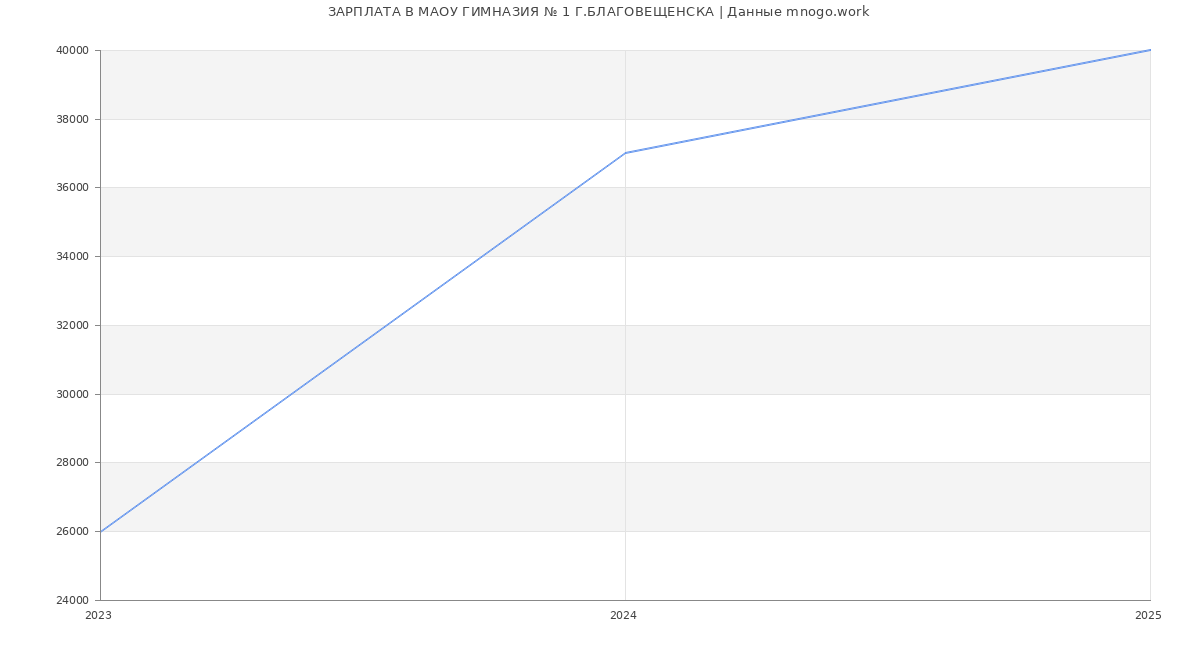 Статистика зарплат МАОУ ГИМНАЗИЯ № 1 Г.БЛАГОВЕЩЕНСКА