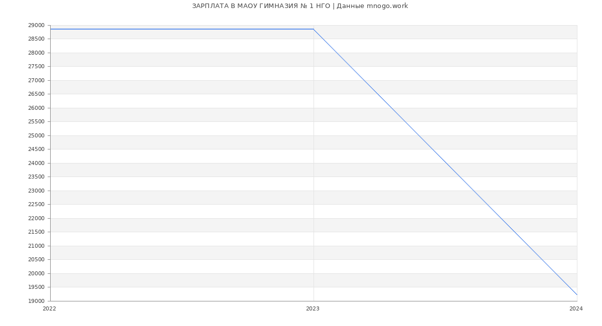 Статистика зарплат МАОУ ГИМНАЗИЯ № 1 НГО